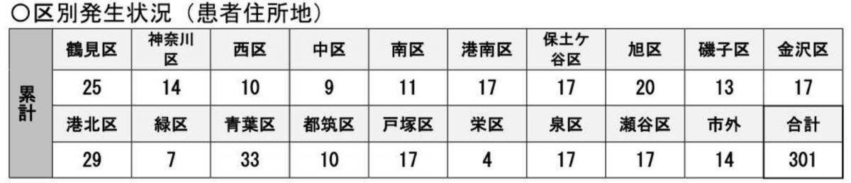 者 コロナ 横浜 区別 感染 市