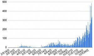 速報18日：市内過去最多542人/県内957人、18区別感染者：港北区1320人・南区1209人・中区1099人・鶴見区1024人・青葉区982人【新型コロナウイルス 関連情報まとめ】横浜市・県・国からの最新情報、支援施策、統計他：1月18日19時50分更新