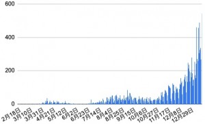 速報18日：市内過去最多542人/県内957人、横浜刑務所の感染者は88人に、18区別感染者：港北区1320人・南区1209人・中区1099人・鶴見区1024人・青葉区982人【新型コロナウイルス 関連情報まとめ】横浜市・県・国からの最新情報、支援施策、統計他：1月18日23時00分更新
