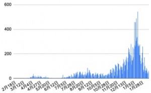 速報：18区別感染者数：港北区1737人・南区1643人・鶴見区1432人、市内39人/県内117人、ワクチン接種コールセンター【新型コロナウイルス 関連情報まとめ】横浜市・県・国からの最新情報、支援施策、統計他：2月27日6時30分更新