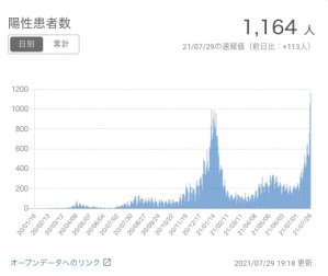 速報10日 市内485人 県内1572人を確認 林文子市長が緊急コメント 18区別感染者 緊急事態宣言 新型コロナウイルス 関連情報まとめ 横浜市 県 国からの最新情報 支援施策 統計他 8月10日21時16分更新 ヨコハマ経済新聞 速報10日 市内485人 県内1572人を確認 林文子市長が緊急コメント 18区別感染者 緊急事態宣言 新型コロナウイルス 関連情報まとめ 横浜市 県 国からの最新情報 支援施策 統計他 8月10日21時16分更新 ヨコハマ経済新聞