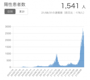 速報日 市内4人 県内16人 11月から集団接種を大幅縮小 新型コロナウイルス まとめ 横浜市 神奈川県 国からの最新情報 支援施策 統計他 10月日18時04分更新 ヨコハマ経済新聞