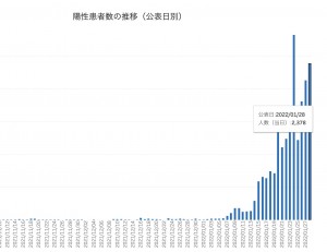 速報28日：市2378人/6470人・過去最多更新、市内221カ所で無料PCR等検査、「自主療養」が選べるように、3回目接種券発送【#新型コロナウイルス まとめ】横浜市・神奈川県・国からの最新情報、支援施策、統計他：1月28日18時15分更新