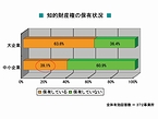 中小企業の4割が知的財産権を保有している