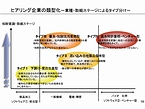 ヒアリング企業を業種・取組ステージで4つのタイプに類型化