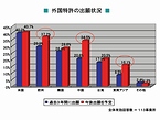 外国特許の出願は全般的に増加傾向にある