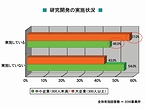 大企業の約6割、中小企業の約5割が研究開発を実施している