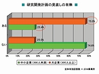 中小企業の約25％、大企業の約75％が他社の類似特許により研究開発計画の見直しを行ったことがある