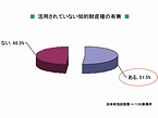 およそ5割の企業が「活用していない知的財産権がある」と回答